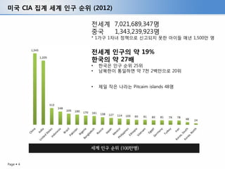 Page  4
미국 CIA 집계 세계 인구 순위 (2012)
전세계 7,021,689,347명
중국 1,343,239,923명
* 1가구 1자녀 정책으로 신고되지 못한 아이들 매년 1,500만 명
전세계 인구의 약 19%
한국의 약 27배
• 한국은 인구 순위 25위
• 남북한이 통일하면 약 7천 2백만으로 20위
• 제일 작은 나라는 Pitcaim islands 48명
 