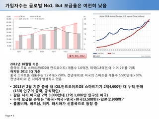 Page  6
가입자수는 글로벌 No1, But 보급율은 여전히 낮음
출처: IDC, 2012
2012년 10월말 기준
중국의 주요 스마트폰(iOS와 안드로이드) 개통수 1.6억건, 미국(1.8억건)에 이어 2위를 기록
하지만 2012 3Q 기준
중국 스마트폰 개통수는 1.2억대(+290%, 전년대비)로 미국의 스마트폰 개통수 5,500만대(+30%,
전년대비)와 큰 차이가 발생하고 있음
• 2013년 2월 기준 중국 내 iOS,안드로이드OS 스마트기기 2억4,600만 대 누적 판매
(13억 인구의 중국, 공식적인)
• 같은 시기 미국은 2억 3,000만대 (3억 1,000만 인구의 미국)
• 누적 보급율 순위는 “중국>미국>영국>한국(3,500만)>일본(2,900만)”
• 콜롬비아, 베트남, 터키, 러시아가 신흥국으로 등장 중
 