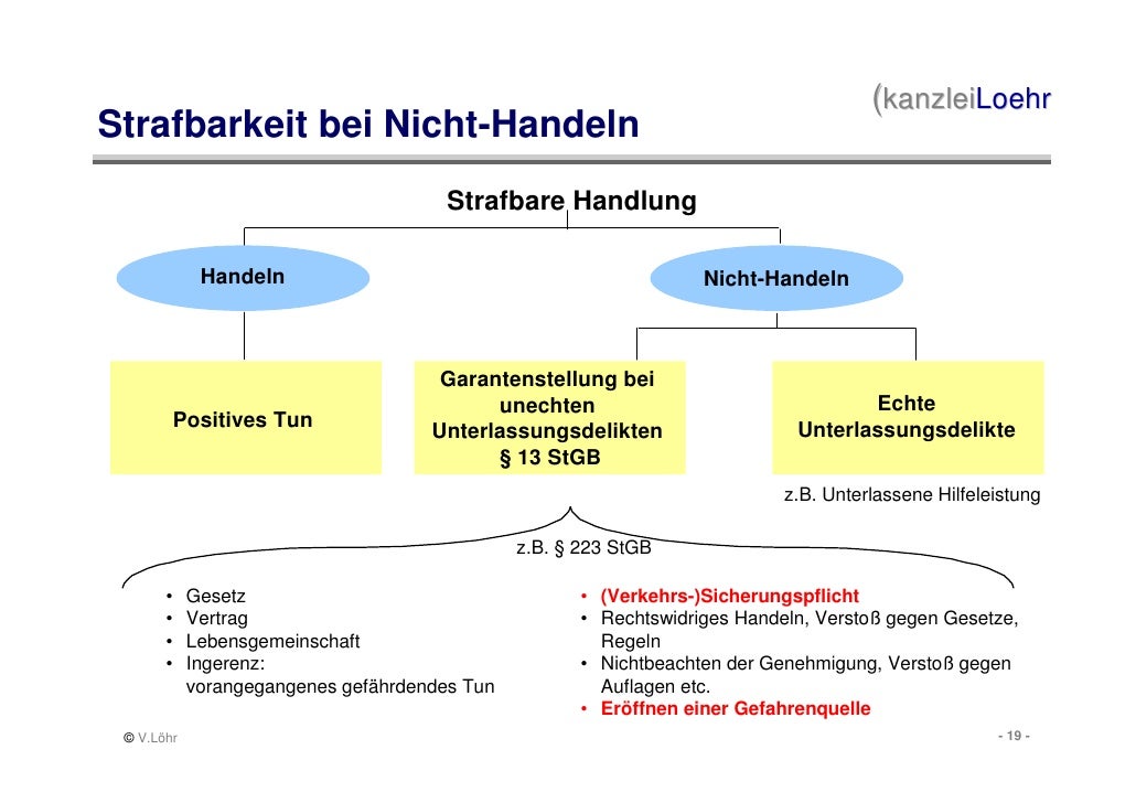Echte Und Unechte Unterlassungsdelikte Übertragung von Betreiberpflichten