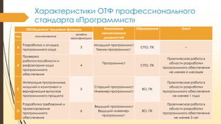 Характеристики ОТФ профессионального
стандарта «Программист»
Обобщенные трудовые функции
код

наименование

А

Разработка и отладка
программного кода

B

Проверка
работоспособности и
рефакторинг кода
программного
обеспечения

C

Интеграция программных
модулей и компонент и
верификация выпусков
программного продукта

D

Разработка требований и
проектирование
программного
обеспечения

уровень
квалификации

3

4

Возможные
наименования
должностей
Младший программист
Техник-программист

Программист

5

Старший программист
Инженер-программист

6

Ведущий программист
Ведущий инженерпрограммист

Образование

Опыт

СПО, ПК

–

СПО, ПК

Практическая работа в
области разработки
программного обеспечения
не менее 6 месяцев

ВО, ПК

Практическая работа в
области разработки
программного обеспечения
не менее 1 года

ВО, ПК

Практическая работа в
области разработки
программного обеспечения
не менее 3 лет

 
