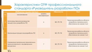 Характеристики ОТФ профессионального
стандарта «Руководитель разработки ПО»
Обобщенные трудовые функции
код

А

наименование

Непосредственное руководство
процессами разработки ПО

В

Организация процессов разработки ПО

С

Управление программно-техническими,
технологическими и человеческими
ресурсами

Образование

Опыт

ВО, ПП, ПК

Практическая работа в области
разработки программного
обеспечения не менее 3 лет

ВО, ПП, ПК

Практическая работа в области
разработки программного
обеспечения не менее 3 лет

ВО, ПП, ПК

Практическая работа в области
разработки программного
обеспечения не менее 5 лет

уровень
квалификации

6

6

7

 