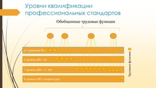 Уровни квалификации
профессиональных стандартов

4-5 уровень(СПО)
6 уровень (ВО - Б)
7 уровень (ВО – С, М)
8 уровень (ВО, аспирантура)

Трудовые функции

Обобщенные трудовые функции

 