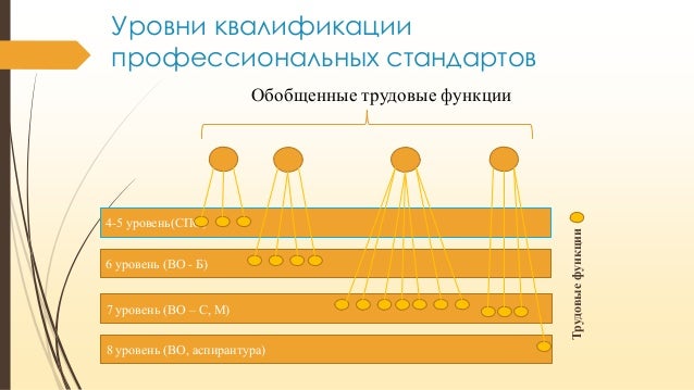 Соответствие уровня квалификации уровню образования. Уровни квалификации. уровни профессиональной квалификации. уровень квалификации 7 в профессиональном стандарте. уровень квалификации 6 в профессиональном стандарте.