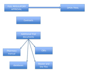 FULL REGULATORY
APPROVAL

OPEN TRIAL

Contracts

Additional Trial
documents

Pharmacy
manual

databases

CRFs

Master and
Site files

 