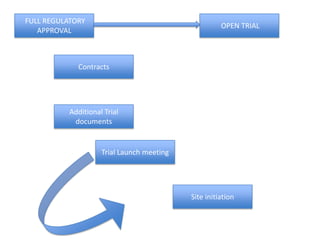 FULL REGULATORY
APPROVAL

OPEN TRIAL

Contracts

Additional Trial
documents

Trial Launch meeting

Site initiation

 