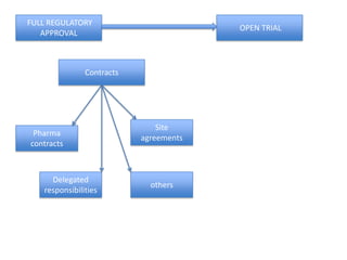 FULL REGULATORY
APPROVAL

OPEN TRIAL

Contracts

Pharma
contracts

Delegated
responsibilities

Site
agreements

others

 