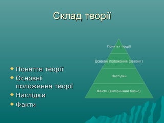 Склад теоріїСклад теорії
 Поняття теоріїПоняття теорії
 ОсновніОсновні
положення теоріїположення теорії
 НаслідкиНаслідки
 ФактиФакти
Поняття теорії
Основні положення (закони)
Наслідки
Факти (емпіричний базис)
 