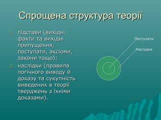 Спрощена структура теоріїСпрощена структура теорії
1.1. підстави (вихідніпідстави (вихідні
факти та вихідніфакти та вихідні
припущення,припущення,
постулати, аксіоми,постулати, аксіоми,
закони тощо)закони тощо);;
2.2. наслідки (правиланаслідки (правила
логічного виводу йлогічного виводу й
доказу та сукупністьдоказу та сукупність
виведених в теоріївиведених в теорії
тверджень з їхнімитверджень з їхніми
доказами).доказами).
Наслідки
Постулати
 