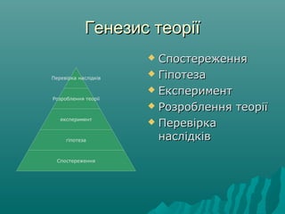 Генезис теоріїГенезис теорії
 СпостереженняСпостереження
 ГіпотезаГіпотеза
 ЕкспериментЕксперимент
 Розроблення теоріїРозроблення теорії
 ПеревіркаПеревірка
наслідківнаслідків
Перевірка наслідків
Розроблення теорії
експеримент
гіпотеза
Спостереження
 