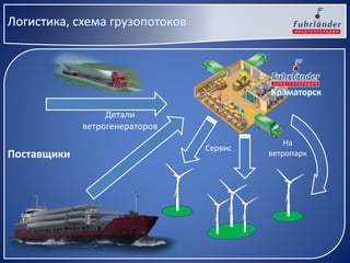 Логистика, схема грузопотоков
Краматорск
Детали
ветрогенераторов
Сервис
На
ветропаркПоставщики
 