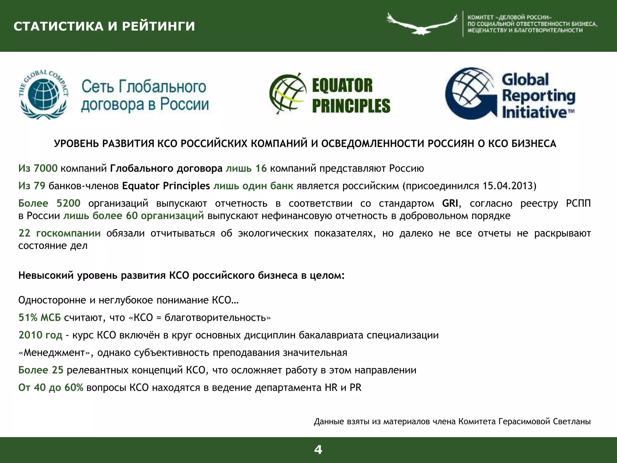 4
СТАТИСТИКА И РЕЙТИНГИ
УРОВЕНЬ РАЗВИТИЯ КСО РОССИЙСКИХ КОМПАНИЙ И ОСВЕДОМЛЕННОСТИ РОССИЯН О КСО БИЗНЕСА
Из 7000 компаний Глобального договора лишь 16 компаний представляют Россию
Из 79 банков-членов Equator Principles лишь один банк является российским (присоединился 15.04.2013)
Более 5200 организаций выпускают отчетность в соответствии со стандартом GRI, согласно реестру РСПП
в России лишь более 60 организаций выпускают нефинансовую отчетность в добровольном порядке
22 госкомпании обязали отчитываться об экологических показателях, но далеко не все отчеты не раскрывают
состояние дел
Невысокий уровень развития КСО российского бизнеса в целом:
Односторонне и неглубокое понимание КСО…
51% МСБ считают, что «КСО = благотворительность»
2010 год - курс КСО включён в круг основных дисциплин бакалавриата специализации
«Менеджмент», однако субъективность преподавания значительная
Более 25 релевантных концепций КСО, что осложняет работу в этом направлении
От 40 до 60% вопросы КСО находятся в ведение департамента HR и PR
Данные взяты из материалов члена Комитета Герасимовой Светланы