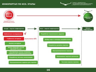 ИНФОПОРТАЛ ПО КСО. ЭТАПЫ
16