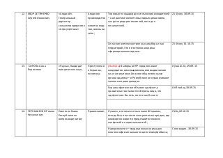 12. Х
В
О
Р
О
С
Т
Я
Н
Е
Н
К
О
ХВОРОСТЯНЕНКО
СергейИванович
«Аграрий».
Генеральный
директор
сельхозпредприятия
«Агроукрптаха»
Аграрное
производство
,
животноводс
тво,жизнь на
селе;
Торговые площадкидля сельхозпроизводителей
– на практике являетсявыгоднымрешением,
как для предпринимателей,таки для
покупателей.
21-й век, 30.09.15
Сельские жителинастроенынавыборыглав
территорий;Этоестественнаянорма
сформированнаягодами..
21-й век,01.10.15
13. СОРОКА Анна
Борисовна
«Наука»,Кандидат
юридических наук;
Преступлени
я Украины,
политика;
(Выборы) ВыборывЛНР предполагают
кандидатов-самовыдвиженцевивыдвижение
на альтернативнойоснове общественными
организациями – в Республике не ограничивают
законные права граждан.
Луганск 24, 29.09.15
Украинафактическиобъявила дефолт,а
правительство пытаетсясберечьлицо,что
«дефолткак-быесть,ноего как-бынет»
LNR-today,30.09.15
14. Ч
Ч
ЧЕРНЫШЕНКО Роман
Николаевич
СоветникГлавы
Республикипо
вопросамрелигии;
Православие; Луганск, в отличие отнынешнейУкраины,
всегда был и остаетсятолерантнымгородом,где
комфортноживетсяпредставителямвсех
конфессийи национальностей;
ЛИЦ,02.10.15
Народовластие – традиционнаянорма для
многоконфессиональногонаселенияДонбасса;
Свое радио, 30.09.15
 
