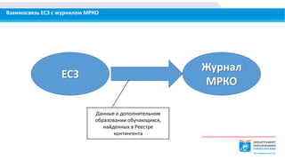 Взаимосвязь ЕСЗ с журналом МРКО
ЕСЗ
Журнал
МРКО
Данные о дополнительном
образовании обучающихся,
найденных в Реестре
контингента
 