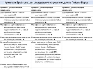 Уровень 1 диагностической
уверенности
Уровень 2 диагностической
уверенности
Уровень 3 диагностической
уверенности
Двусторонняя и вялая слабость
конечностей; И
Двусторонняя и вялая слабость
конечностей; И
Двусторонняя и вялая слабость
конечностей; И
Ослабление или отсутствие глубоких
сухожильных рефлексов в слабых
конечностях; И
Ослабление или отсутствие глубоких
сухожильных рефлексов в слабых
конечностях; И
Ослабление или отсутствие глубоких
сухожильных рефлексов в слабых
конечностях; И
Монофазная картина болезни; и
интервал между началом и
надиром слабости от 12 ч до 28
дней с последующим
клиническим плато; И
Монофазная картина болезни; и
интервал между началом и
надиром слабости от 12 ч до 28
дней с последующим
клиническим плато; И
Монофазная картина болезни; и
интервал между началом и
надиром слабости от 12 ч до 28
дней с последующим
клиническим плато; И
Отсутствие альтернативных диагнозов,
объясняющих слабость; И
Отсутствие альтернативных диагнозов,
объясняющих слабость; И
Отсутствие альтернативных диагнозов,
объясняющих слабость; И
Цитоальбуминологическая
диссоциация (т. е. повышение
уровня белка в СМЖ*выше
нормального лабораторного
значения и общее количество
лейкоцитов в СМЖ <50
клеток/мкл; И
общее количество лейкоцитов в СМЖ
<50 клеток/мкл (с повышением
уровня белка в СМЖ выше
нормального лабораторного
значения или без него); ИЛИ
данные электрофизиологических
исследований, соответствующие
СГБ, если СМЖ не собиралась или
результаты не получены.
Данные электрофизиологического
обследования соответствуют СГБ
Критерии Брайтона для определения случая синдрома Гийена-Барре
 
