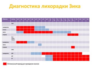Диагностика лихорадки Зика
Образец метод д0 д1 д2 д3 д4 д5 д6 д7 д8 Д
9
Д
10
Д
11
Д
12
Д
13
Д
14
Д
15
м1 м2 м3 м6
ПЦР
сыворотка
слюна
моча
сперма
Изо-
ляция
вируса
сыворотка
моча
сперма
ИФА
cыворотка IgM
IgG
NT
Оптимальный период для проведения анализа
 