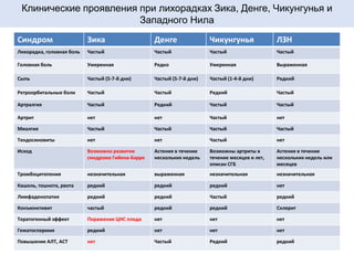 Клинические проявления при лихорадках Зика, Денге, Чикунгунья и
Западного Нила
Синдром Зика Денге Чикунгунья ЛЗН
Лихорадка, головная боль Частый Частый Частый Частый
Головная боль Умеренная Редко Умеренная Выраженная
Сыпь Частый (5-7-й дни) Частый (5-7-й дни) Частый (1-4-й дни) Редкий
Ретроорбитальные боли Частый Частый Редкий Частый
Артралгия Частый Редкий Частый Частый
Артрит нет нет Частый нет
Миалгия Частый Частый Частый Частый
Тендосиновиты нет нет Частый нет
Исход Возможно развитие
синдрома Гийена-Барре
Астения в течение
нескольких недель
Возможны артриты в
течение месяцев и лет,
описан СГБ
Астения в течение
нескольких недель или
месяцев
Тромбоцитопения незначительная выраженная незначительная незначительная
Кашель, тошнота, рвота редкий редкий редкий нет
Лимфаденопатия редкий редкий Частый редкий
Конъюнктивит частый редкий редкий Склерит
Тератогенный эффект Поражение ЦНС плода нет нет нет
Гематоспермия редкий нет нет нет
Повышение АЛТ, АСТ нет Частый Редкий редкий
 