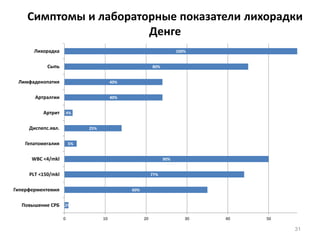 Симптомы и лабораторные показатели лихорадки
Денге
31
12%
60%
77%
90%
5%
25%
4%
40%
40%
80%
100%
0 10 20 30 40 50
Повышение СРБ
Гиперферментемия
PLT <150/mkl
WBC <4/mkl
Гепатомегалия
Диспепс.явл.
Артрит
Артралгии
Лимфаденопатия
Сыпь
Лихорадка
 