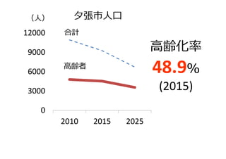 0
3000
6000
9000
12000
2010 2015 2025
夕張市人口（人）
高齢化率
48.9％
(2015)
合計
高齢者
 