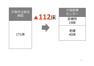 夕張市⽴総合
病院
171床
102
夕張医療
センター
診療所
19床
⽼健
40床
▲112床
 