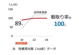 0
50
100
150
19 22 24
訪問患者数
（人/％）
看取り率※
89％ 100％
※ 特養清光園（110床）データ
病院閉鎖
 
