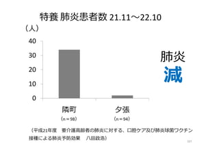 107
0
10
20
30
40
隣町 夕張
（人）
特養 肺炎患者数 21.11〜22.10
（平成21年度 要介護高齢者の肺炎に対する、口腔ケア及び肺炎球菌ワクチン
接種による肺炎予防効果 八⽥政浩）
肺炎
減
（n＝98） （n＝94）
 