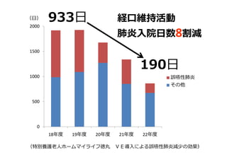 0
500
1000
1500
2000
18年度 19年度 20年度 21年度 22年度
誤嚥性肺炎
その他
933⽇
190⽇
（⽇） 経口維持活動
肺炎入院日数8割減
（特別養護⽼人ホームマイライフ徳丸 ＶＥ導⼊による誤嚥性肺炎減少の効果）114
 