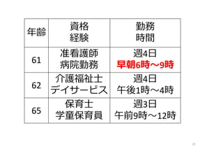 25
年齢
資格
経験
勤務
時間
61
准看護師
病院勤務
週4⽇
早朝6時〜9時
62
介護福祉⼠
デイサービス
週4⽇
午後1時〜4時
65
保育⼠
学童保育員
週3⽇
午前9時〜12時
 