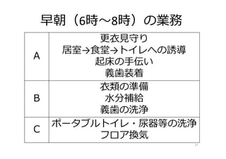 27
Ａ
更⾐⾒守り
居室→食堂→トイレへの誘導
起床の手伝い
義⻭装着
Ｂ
⾐類の準備
水分補給
義⻭の洗浄
Ｃ
ポータブルトイレ・尿器等の洗浄
フロア換気
早朝（6時〜8時）の業務
 