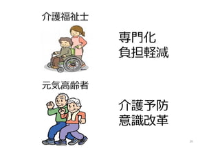 28
介護福祉⼠
元気高齢者
専門化
負担軽減
介護予防
意識改⾰
 