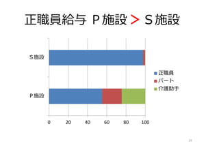 29
0 20 40 60 80 100
Ｐ施設
Ｓ施設
正職員
パート
介護助手
正職員給与 Ｐ施設 ＞Ｓ施設
 