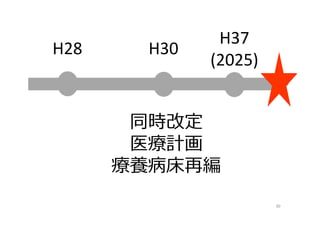 H28
30
H30
同時改定
医療計画
療養病床再編
H37
(2025)
 