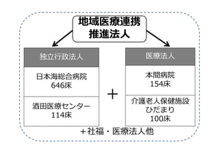 独⽴⾏政法人
⽇本海総合病院
646床
酒⽥医療センター
114床
医療法人
本間病院
154床
介護⽼人保健施設
ひだまり
100床
＋
地域医療連携
推進法人
＋社福・医療法人他
 