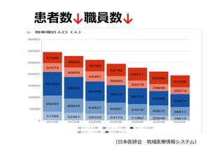 （⽇本医師会 地域医療情報システム）
患者数↓職員数↓
 