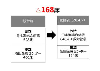 統合前
県⽴
⽇本海総合病院
528床
市⽴
酒⽥医療センター
400床
統合後（20.4〜）
独法
⽇本海総合病院
646床＋救命救急
独法
酒⽥医療センター
114床
△168床
 