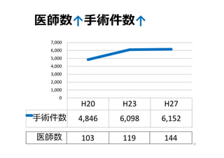 37
H20 H23 H27
手術件数 4,846 6,098 6,152
0
1,000
2,000
3,000
4,000
5,000
6,000
7,000
医師数 103 119 144
医師数↑手術件数↑
 