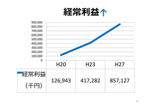 38
H20 H23 H27
経常利益
（千円）
126,943 417,282 857,127
0
100,000
200,000
300,000
400,000
500,000
600,000
700,000
800,000
900,000
経常利益↑
 