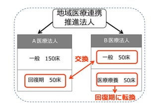 Ａ医療法人
⼀般 150床
回復期 50床
Ｂ医療法人
⼀般 50床
医療療養 50床
地域医療連携
推進法人
交換
回復期に転換
 