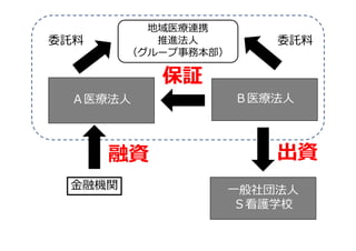 Ａ医療法人
地域医療連携
推進法人
（グループ事務本部）
Ｂ医療法人
⾦融機関
保証
⼀般社団法人
Ｓ看護学校
出資
委託料 委託料
融資
 