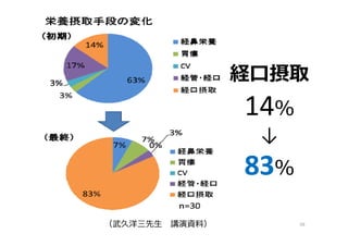 56（武久洋三先生 講演資料）
経口摂取
14％
↓
83％
 