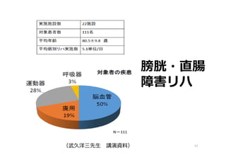 57（武久洋三先生 講演資料）
膀胱・直腸
障害リハ
 