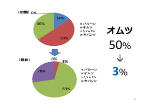 58
オムツ
50％
↓
3％
 