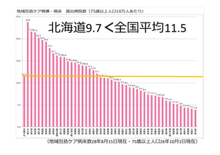 地域包括ケア病棟・病床 届出病院数（75歳以上人口10万人あたり）
11.5
23.8
21.621.4
20.2
19.7
19.3
17.9
16.7
16.2
15.915.8
14.914.714.6
14.2
13.913.8
13.3
12.9
12.1
11.211.211.0
10.7
10.310.3
9.7 9.5
9.0 8.9
8.6
8.3
8.0
7.4 7.2 7.1
6.8 6.8
5.9 5.8
5.2 5.2
4.8
4.4 4.4
4.1 3.9
0.0
5.0
10.0
15.0
20.0
25.0
全
国
平
均
大
分
県
熊
本
県
高
知
県
岡
山
県
福
岡
県
佐
賀
県
長
崎
県
鳥
取
県
鹿
児
島
県
石
川
県
愛
媛
県
徳
島
県
和
歌
山
県
島
根
県
宮
崎
県
福
井
県
山
口
県
兵
庫
県
広
島
県
長
野
県
秋
田
県
岐
阜
県
群
馬
県
奈
良
県
京
都
府
滋
賀
県
北
海
道
山
形
県
新
潟
県
富
山
県
青
森
県
宮
城
県
大
阪
府
愛
知
県
栃
木
県
沖
縄
県
茨
城
県
山
梨
県
東
京
都
神
奈
川
県
福
島
県
埼
玉
県
香
川
県
千
葉
県
静
岡
県
三
重
県
岩
手
県
（地域包括ケア病床数28年8⽉15⽇現在・75歳以上人口26年10⽉1⽇現在）
北海道9.7＜全国平均11.5
 