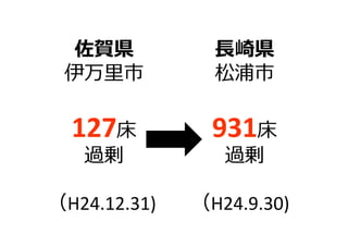 佐賀県
伊万⾥市
⻑崎県
松浦市
931床
過剰
127床
過剰
（H24.12.31) （H24.9.30)
 
