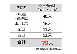 病院名
空き病床数
（H25.7〜26.6）
伊万⾥
有⽥共⽴
40床
山元記念 16床
前⽥ 11床
⻄⽥ 12床
合計 79床
86（佐賀県病床機能報告）
 