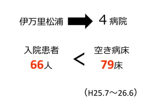 伊万⾥松浦 ４病院
空き病床
79床
⼊院患者
66人 ＜
（H25.7〜26.6）
 