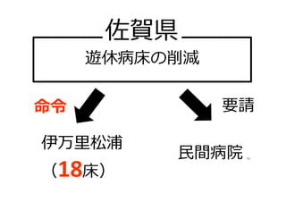 遊休病床の削減
佐賀県
伊万⾥松浦
（18床）
⺠間病院
命令 要請
96
 