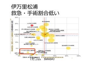 （セコム SMASH）
伊万⾥松浦
救急・手術割合低い
 