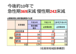 今後約10年で
急性期369床減 慢性期242床減
（佐賀県地域医療構想）
 