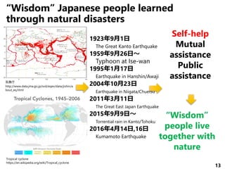 13
“Wisdom” Japanese people learned
through natural disasters
1923年9月1日
The Great Kanto Earthquake
1959年9月26日～
Typhoon at Ise-wan
1995年1月17日
Earthquake in Hanshin/Awaji
2004年10月23日
Earthquake in Niigata/Chuetsu
2011年3月11日
The Great East Japan Earthquake
2015年9月9日～
Torrential rain in Kanto/Tohoku
2016年4月14日,16日
Kumamoto Earthquake
Self-help
Mutual
assistance
Public
assistance
Tropical cyclone
https://en.wikipedia.org/wiki/Tropical_cyclone
気象庁
http://www.data.jma.go.jp/svd/eqev/data/jishin/a
bout_eq.html
“Wisdom”
people live
together with
nature
 